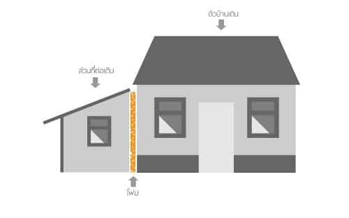 อยากต่อเติมบ้านควรรู้ปัญหาและวิธีทำในการต่อเติมบ้าน