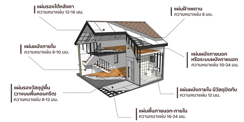การติดตั้งซีเมนต์บอร์ดในบ้าน