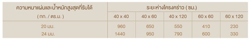 ตารางความหนาแผ่นซีเมนต์บอร์ด